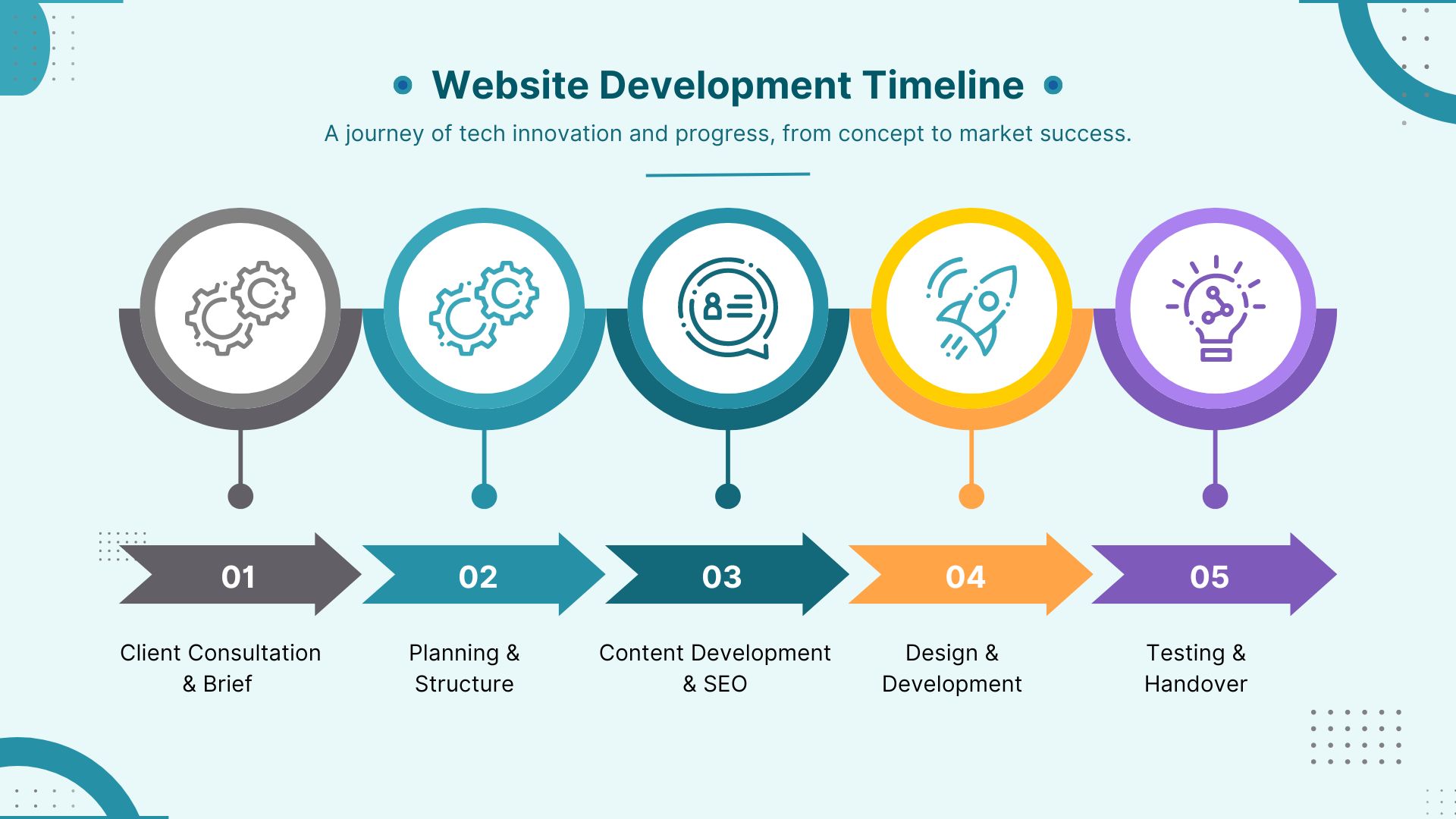 Website Design & Development Process